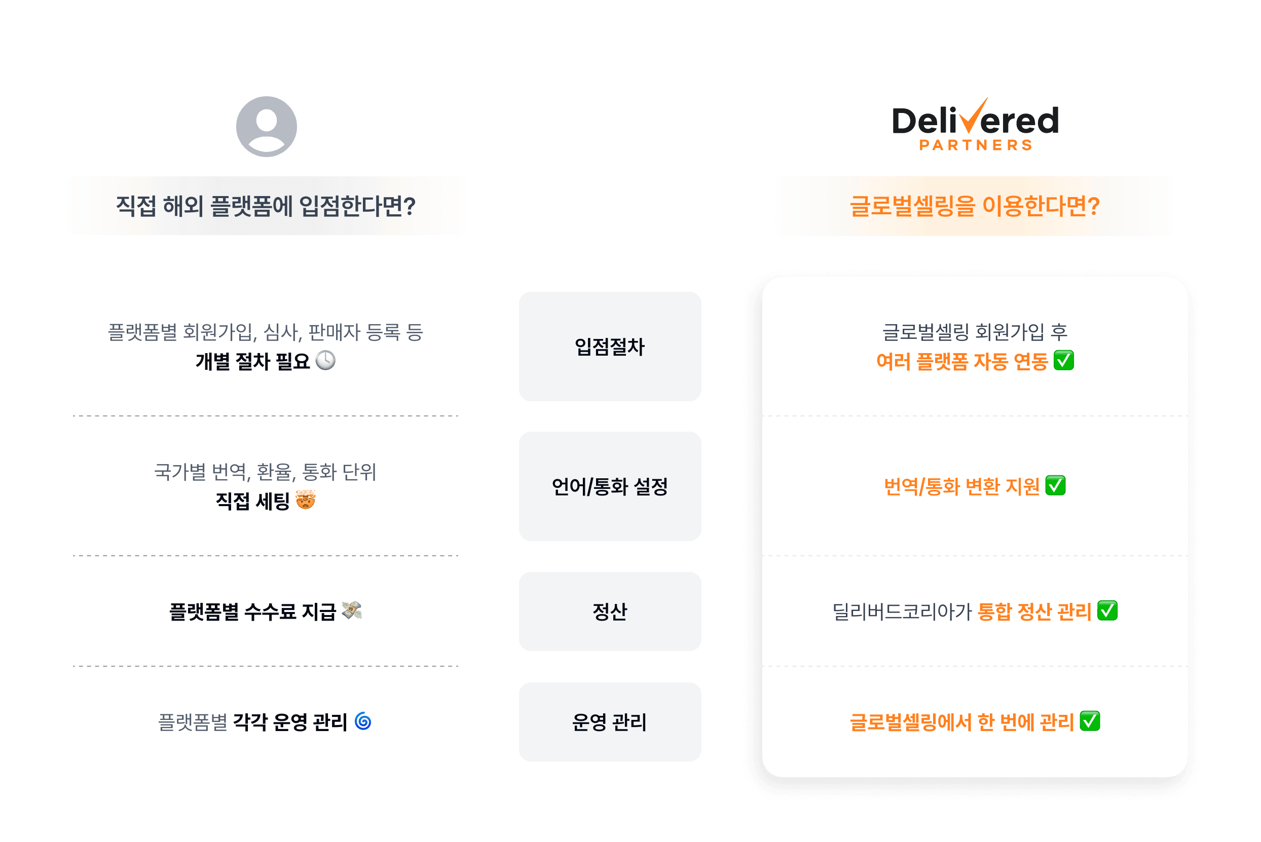 글로벌셀링의 차별점